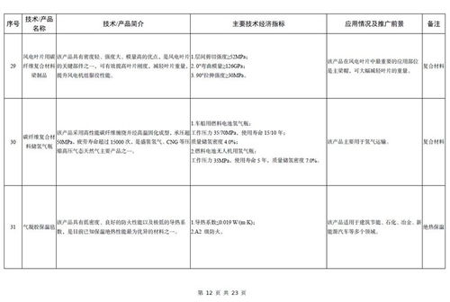 工信部發(fā)布《建材工業(yè)鼓勵(lì)推廣應(yīng)用的技術(shù)和產(chǎn)品目錄（2023年本）》 助力行業(yè)綠色轉(zhuǎn)型與高質(zhì)量發(fā)展